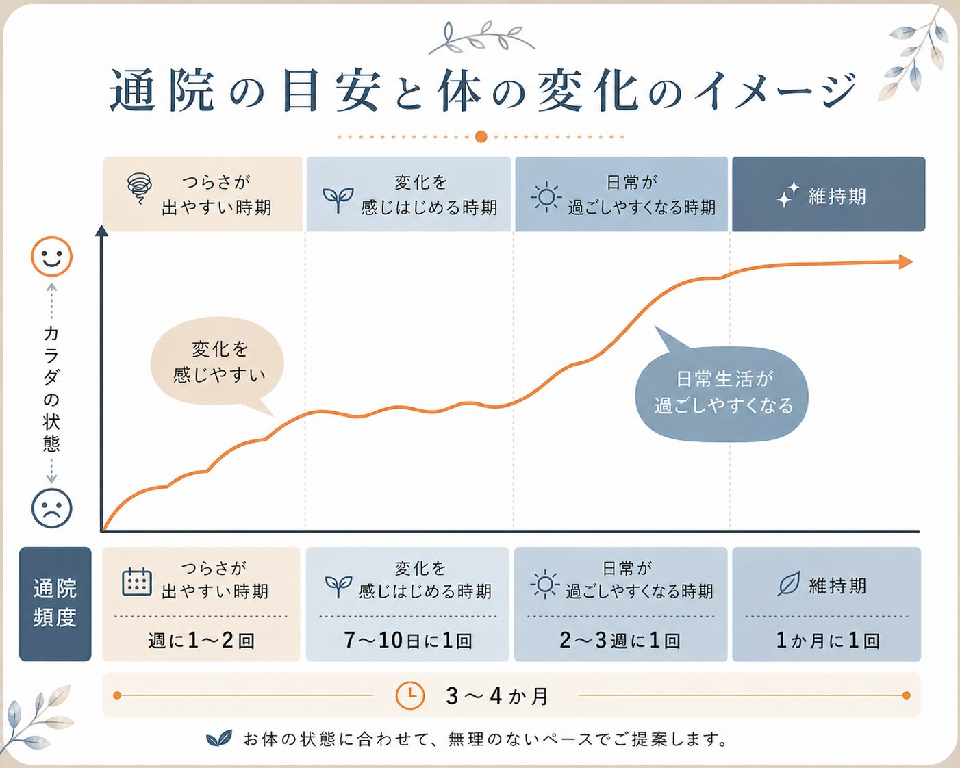 通院の目安と体の変化のイメージ